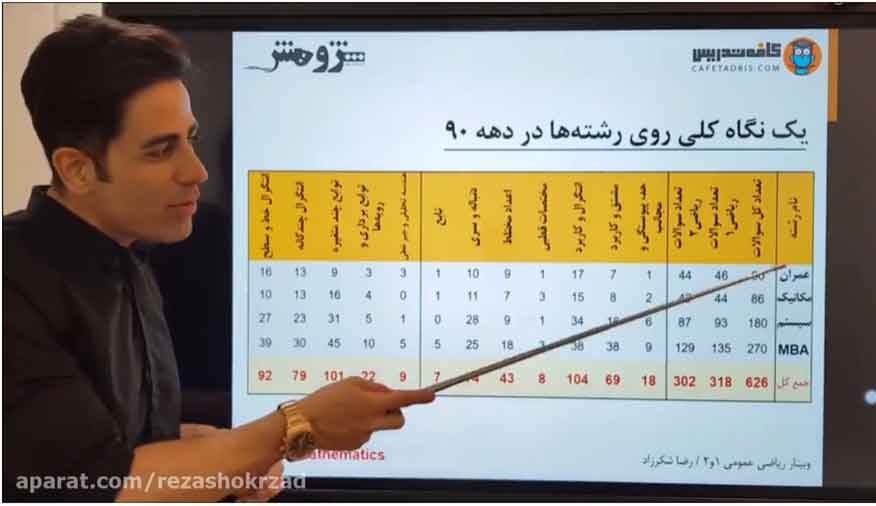 آنالیز-بودجه-بندی-و-سهم-فصول-ریاضی-در-کنکور-ارشد